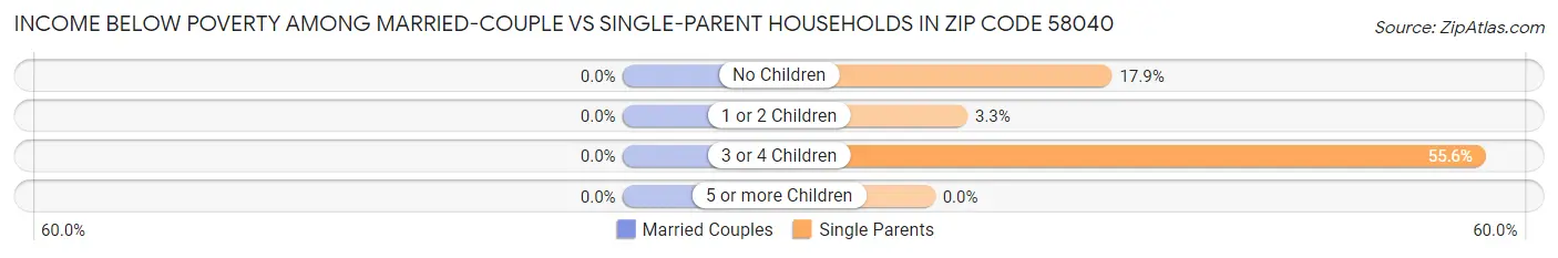 Income Below Poverty Among Married-Couple vs Single-Parent Households in Zip Code 58040