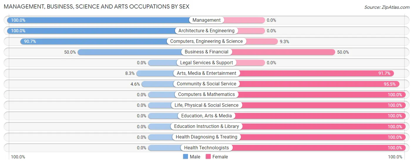 Management, Business, Science and Arts Occupations by Sex in Zip Code 58040