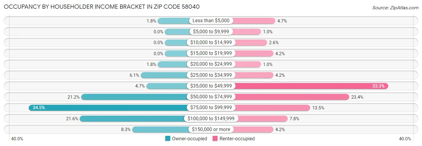 Occupancy by Householder Income Bracket in Zip Code 58040