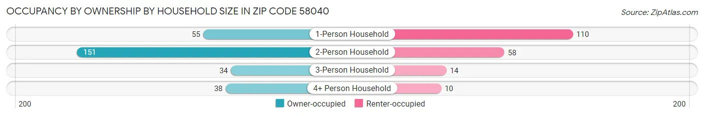 Occupancy by Ownership by Household Size in Zip Code 58040