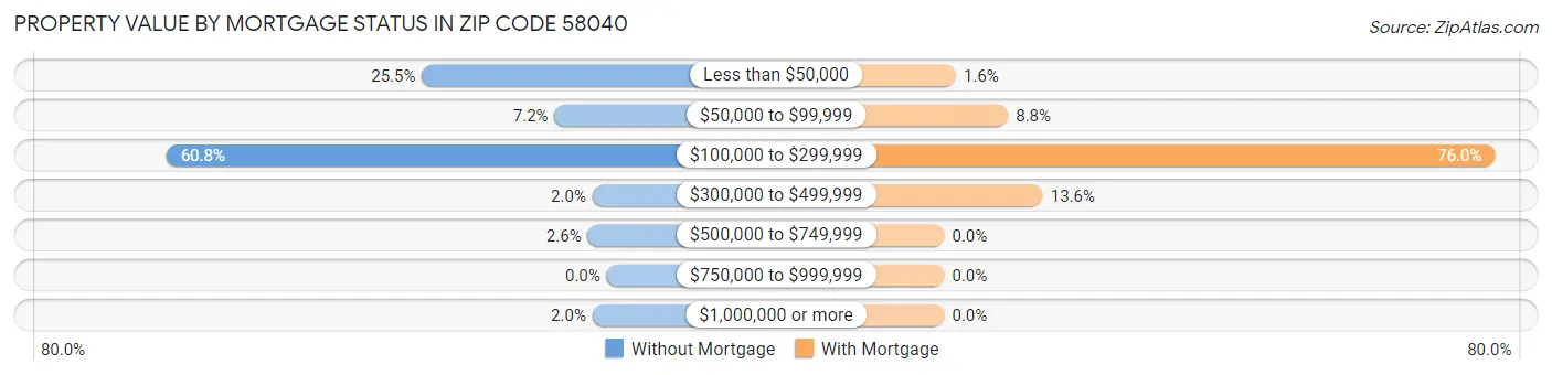 Property Value by Mortgage Status in Zip Code 58040
