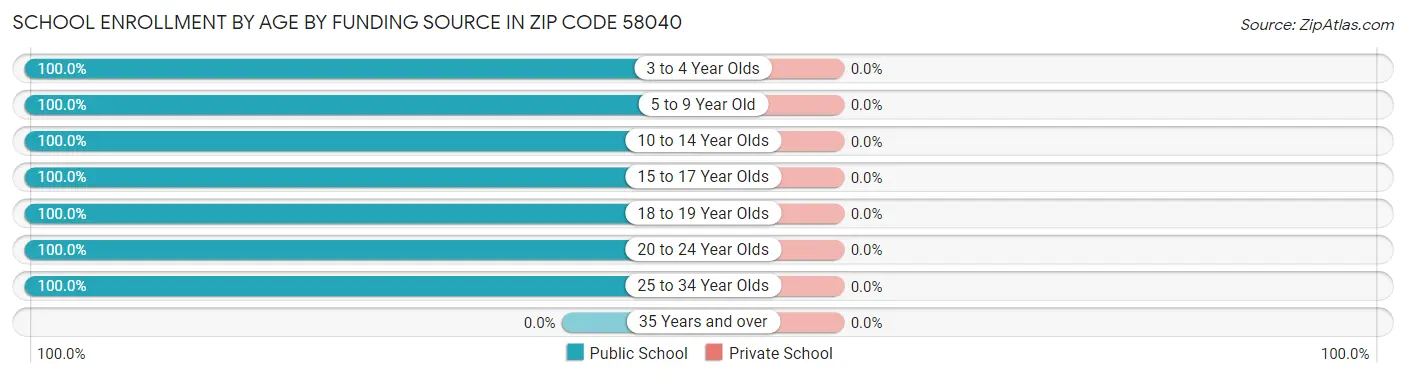 School Enrollment by Age by Funding Source in Zip Code 58040