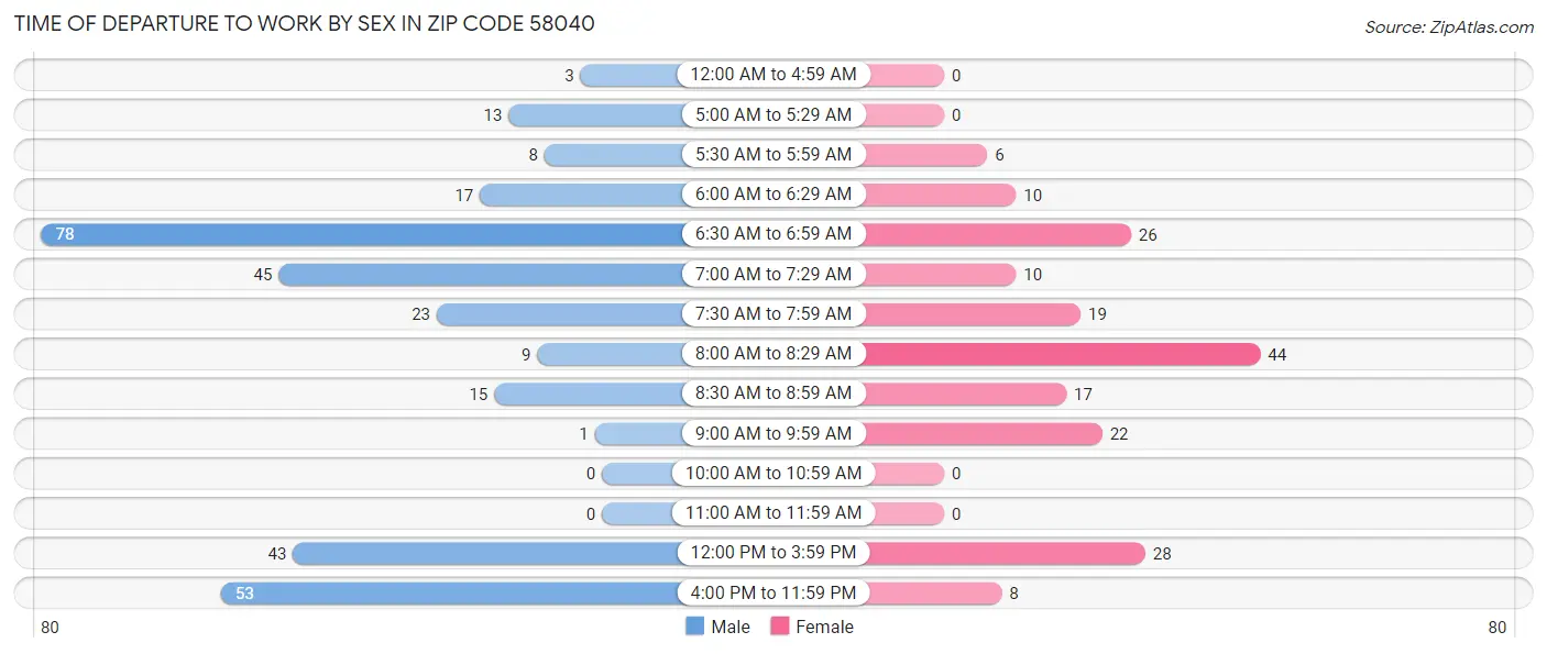 Time of Departure to Work by Sex in Zip Code 58040