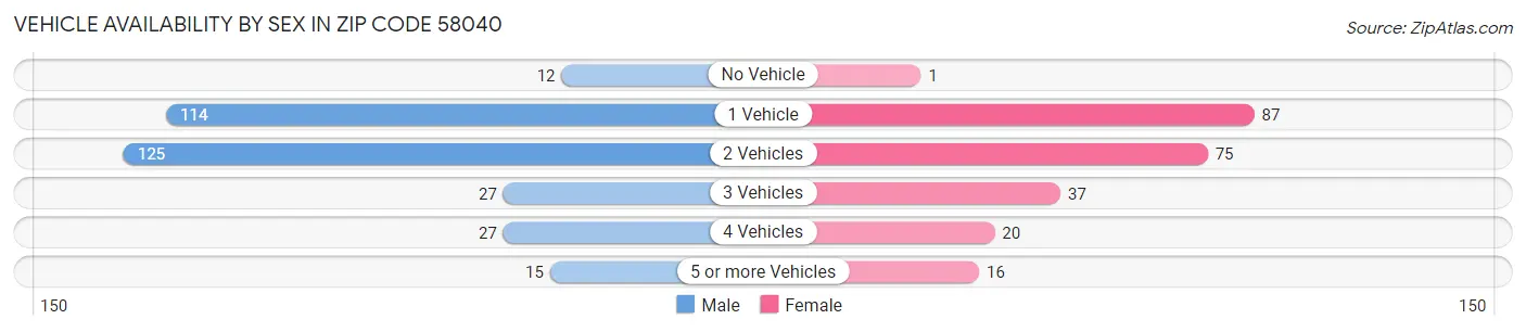 Vehicle Availability by Sex in Zip Code 58040