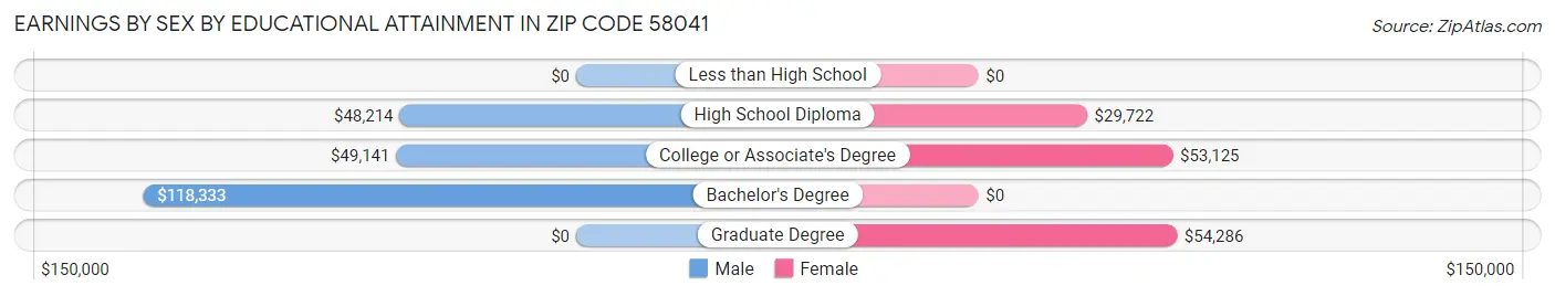 Earnings by Sex by Educational Attainment in Zip Code 58041
