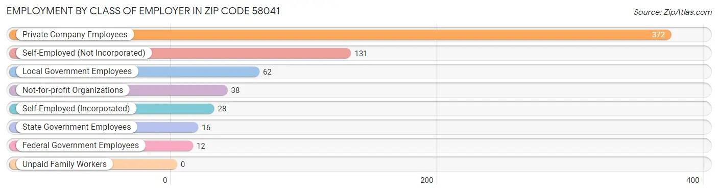 Employment by Class of Employer in Zip Code 58041