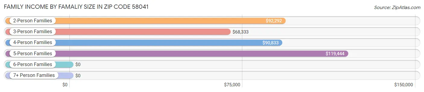 Family Income by Famaliy Size in Zip Code 58041