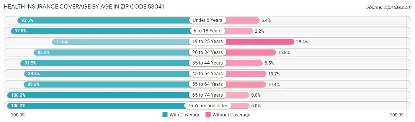 Health Insurance Coverage by Age in Zip Code 58041