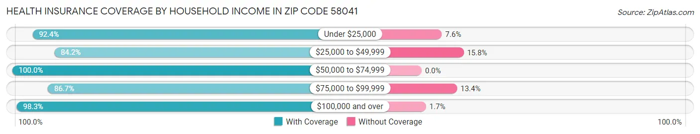 Health Insurance Coverage by Household Income in Zip Code 58041