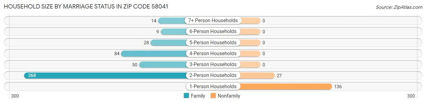 Household Size by Marriage Status in Zip Code 58041