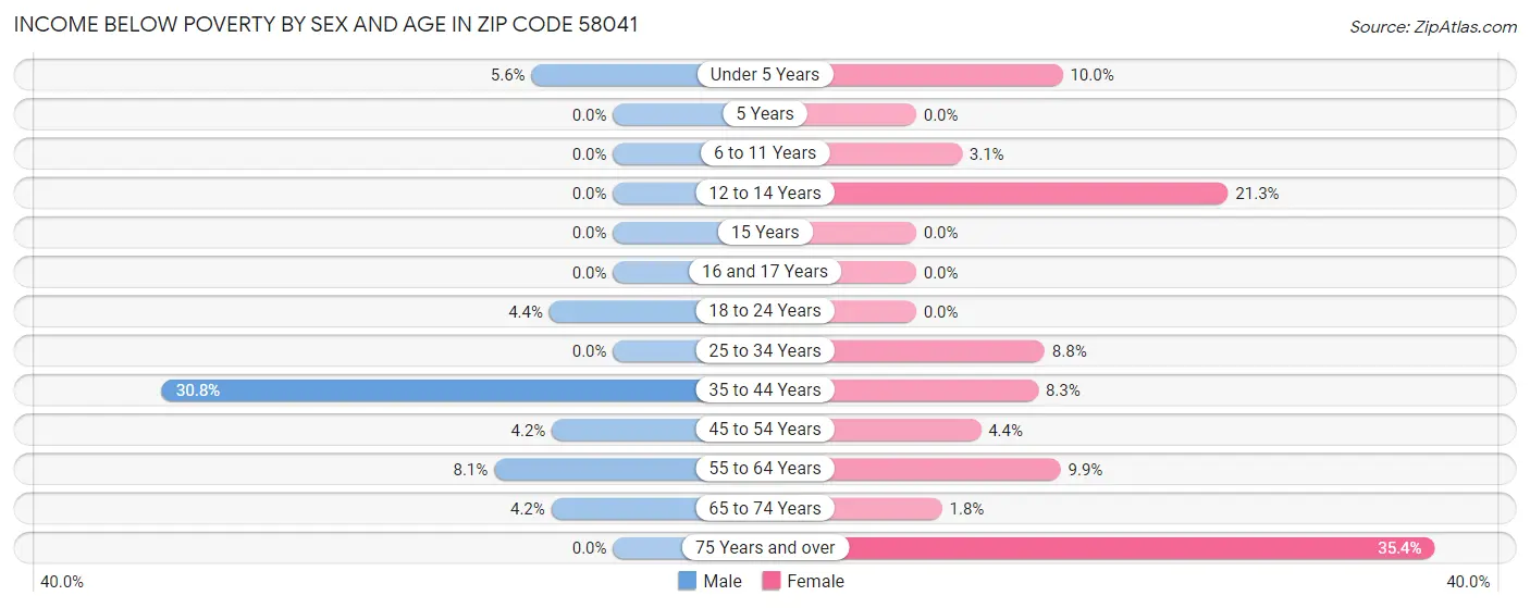 Income Below Poverty by Sex and Age in Zip Code 58041