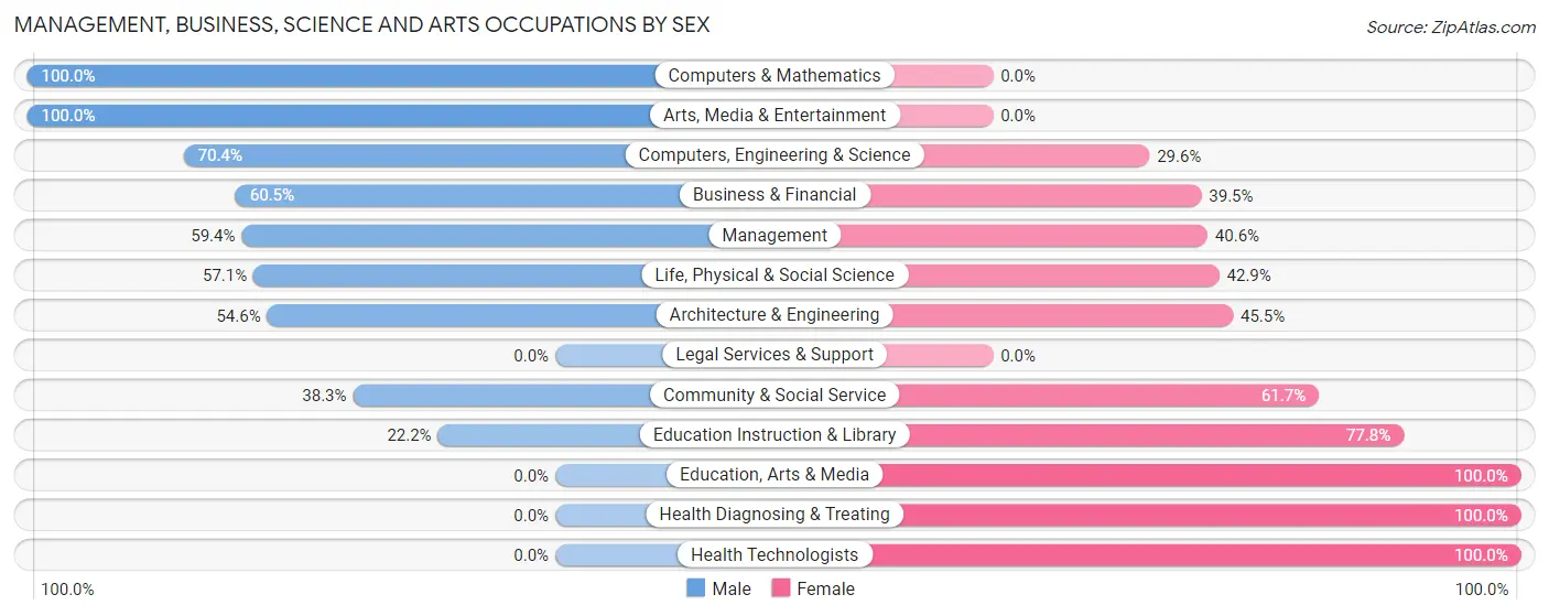 Management, Business, Science and Arts Occupations by Sex in Zip Code 58041