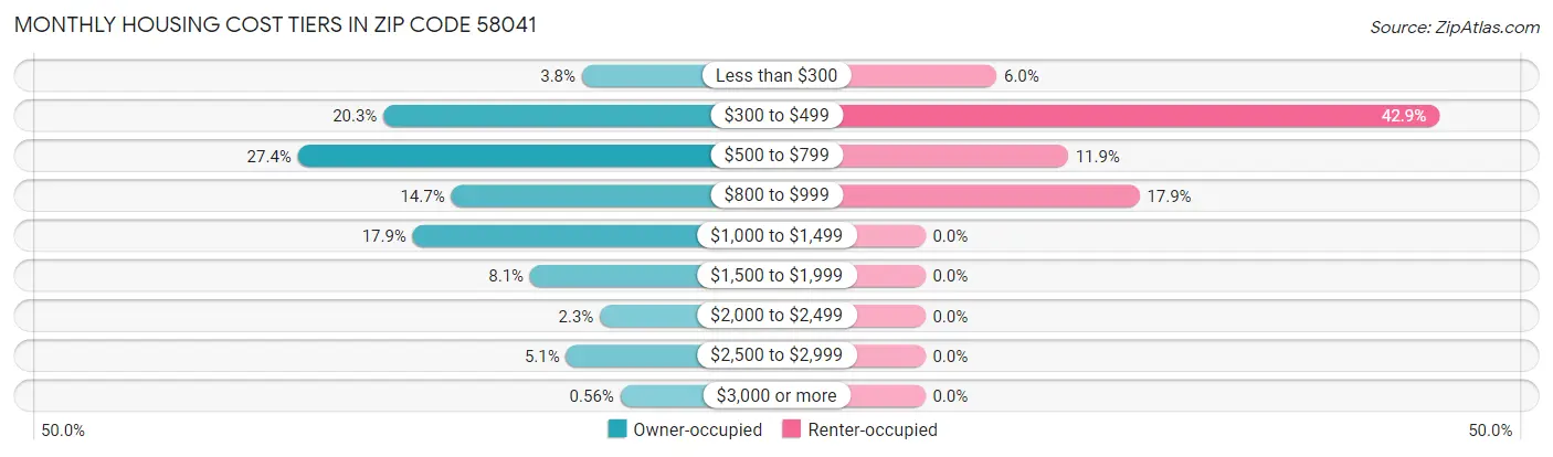 Monthly Housing Cost Tiers in Zip Code 58041