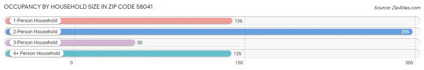 Occupancy by Household Size in Zip Code 58041