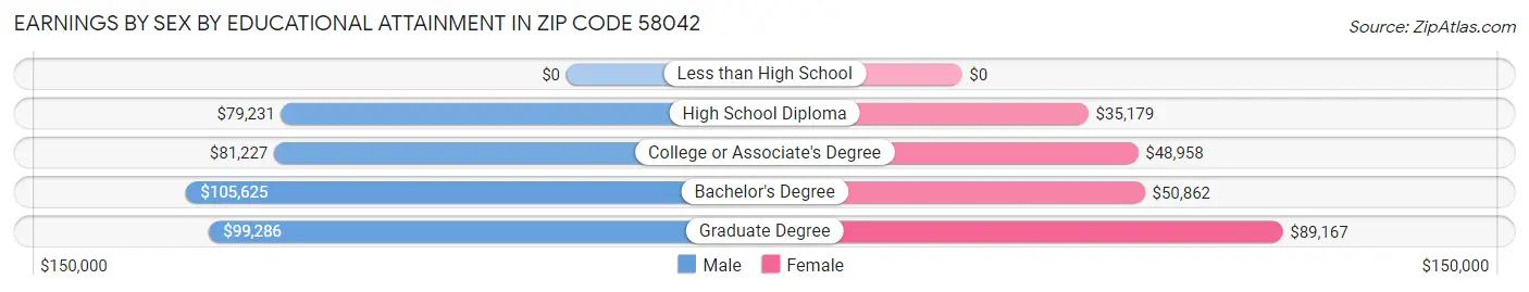 Earnings by Sex by Educational Attainment in Zip Code 58042