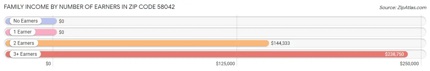 Family Income by Number of Earners in Zip Code 58042