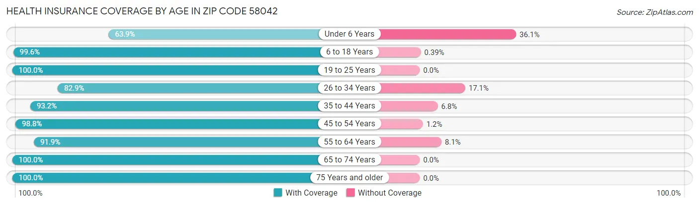 Health Insurance Coverage by Age in Zip Code 58042