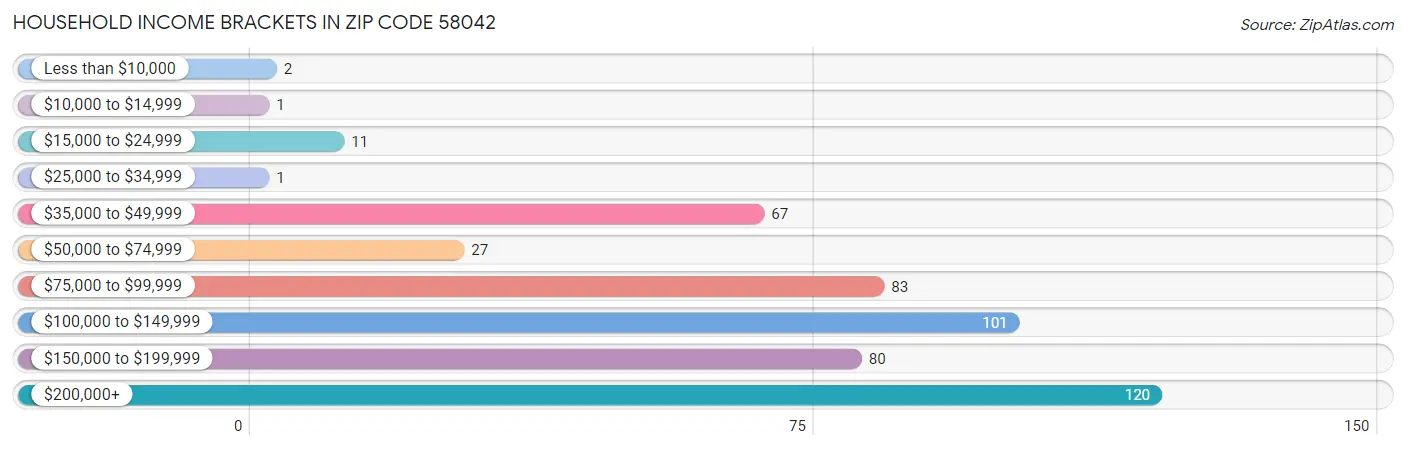 Household Income Brackets in Zip Code 58042