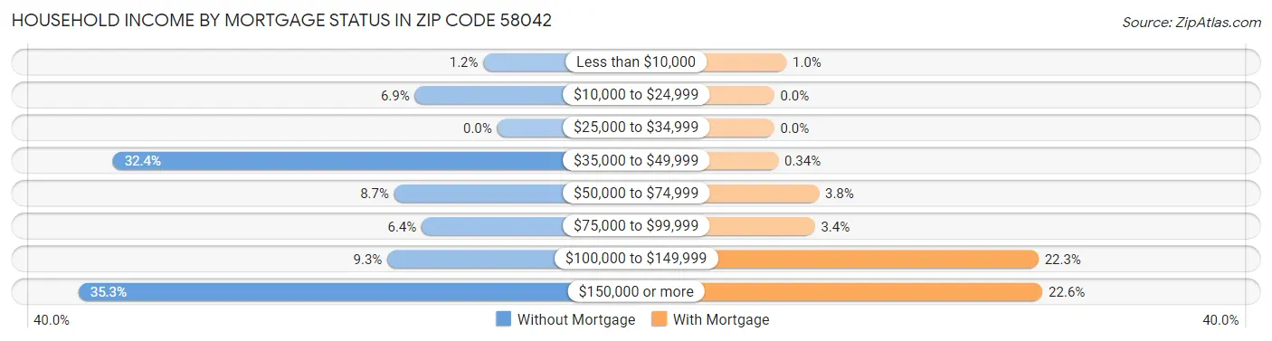 Household Income by Mortgage Status in Zip Code 58042