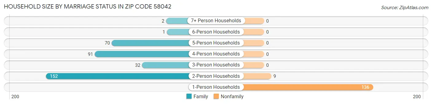 Household Size by Marriage Status in Zip Code 58042