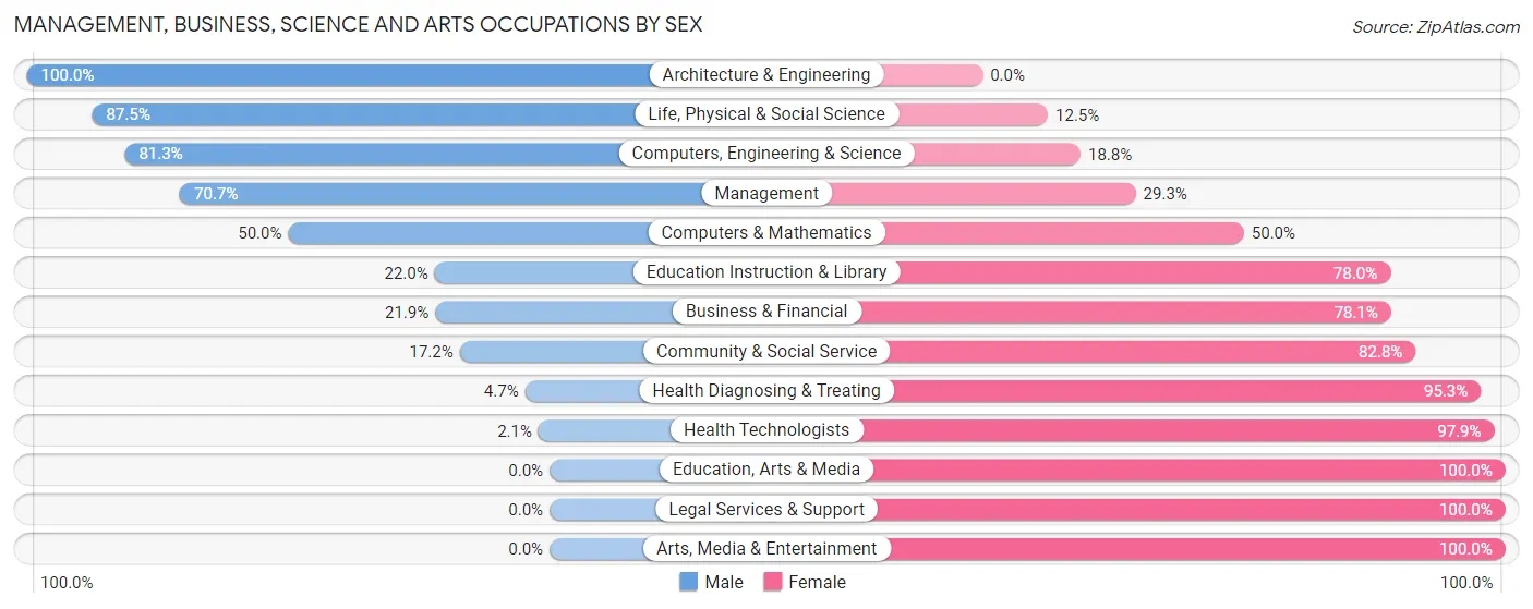 Management, Business, Science and Arts Occupations by Sex in Zip Code 58042