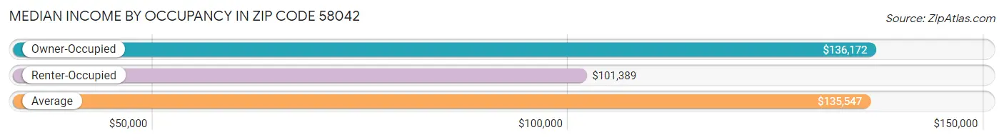 Median Income by Occupancy in Zip Code 58042