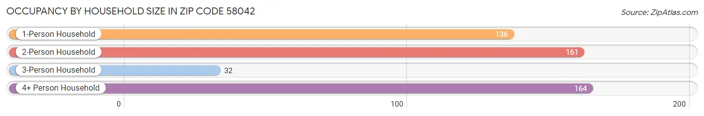 Occupancy by Household Size in Zip Code 58042