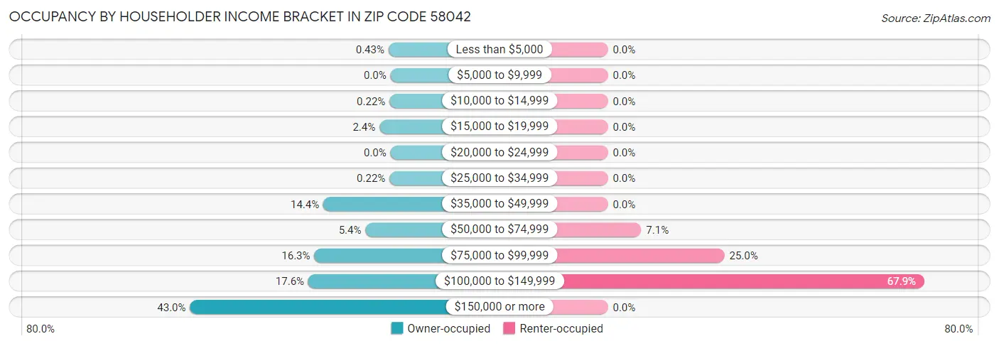 Occupancy by Householder Income Bracket in Zip Code 58042