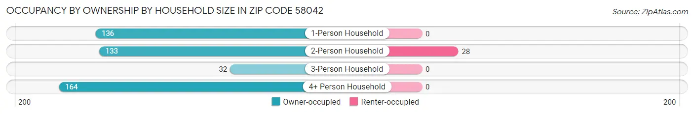 Occupancy by Ownership by Household Size in Zip Code 58042