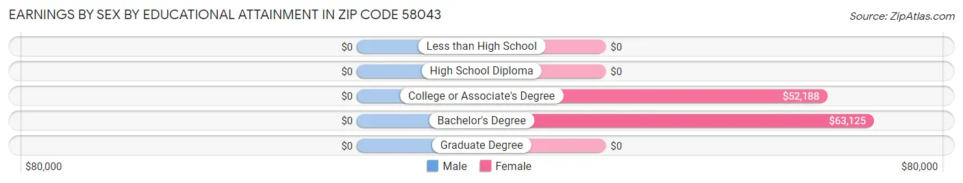 Earnings by Sex by Educational Attainment in Zip Code 58043