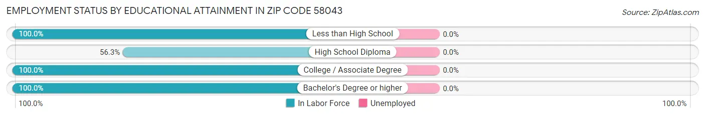 Employment Status by Educational Attainment in Zip Code 58043