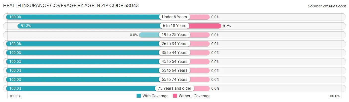Health Insurance Coverage by Age in Zip Code 58043