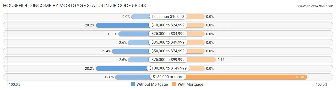 Household Income by Mortgage Status in Zip Code 58043
