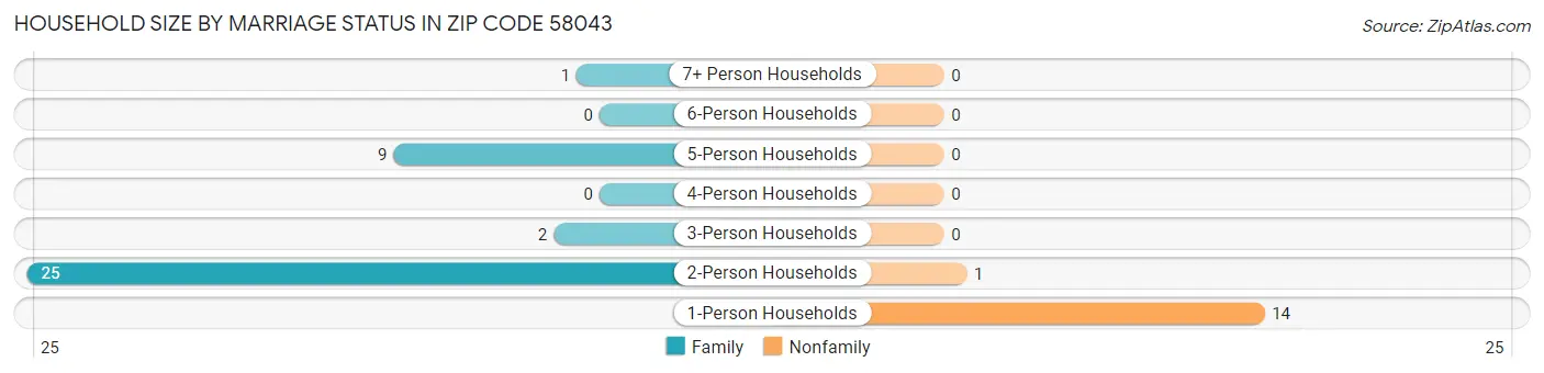 Household Size by Marriage Status in Zip Code 58043