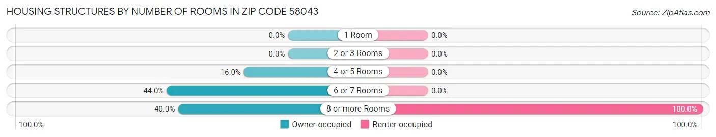 Housing Structures by Number of Rooms in Zip Code 58043