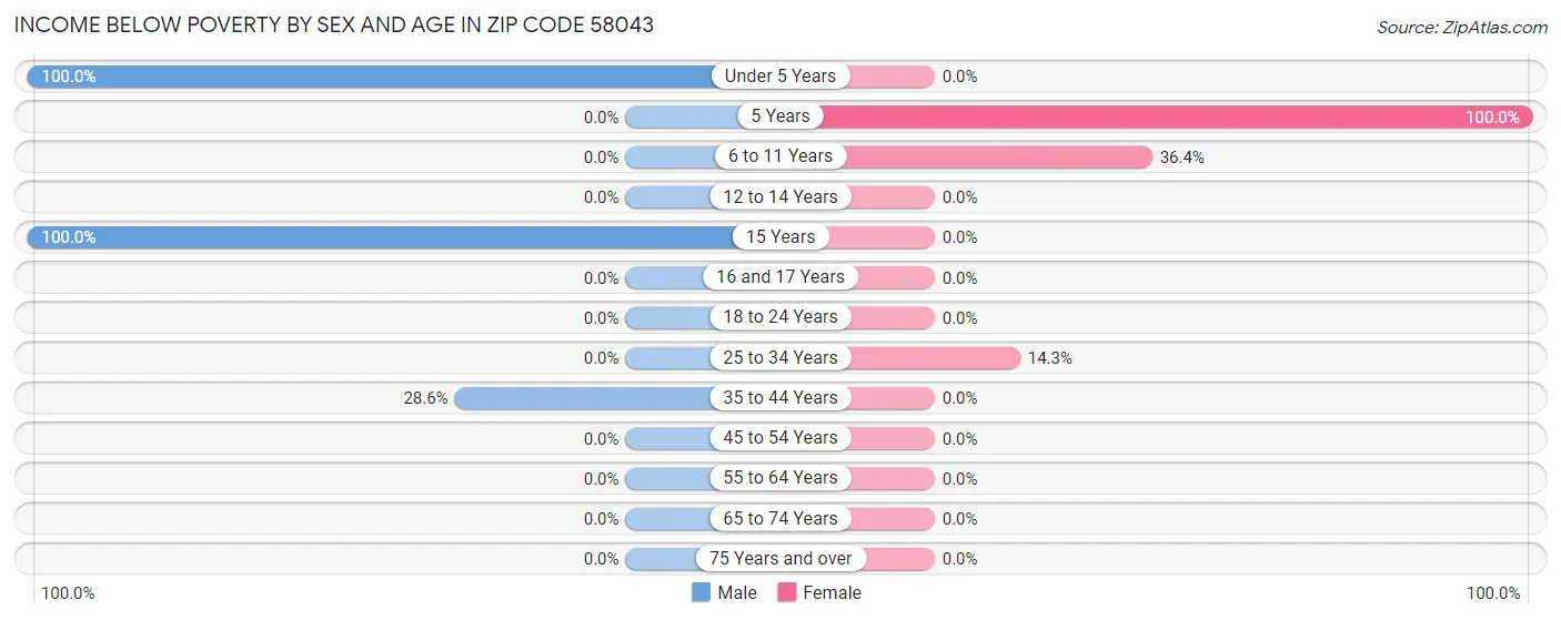 Income Below Poverty by Sex and Age in Zip Code 58043