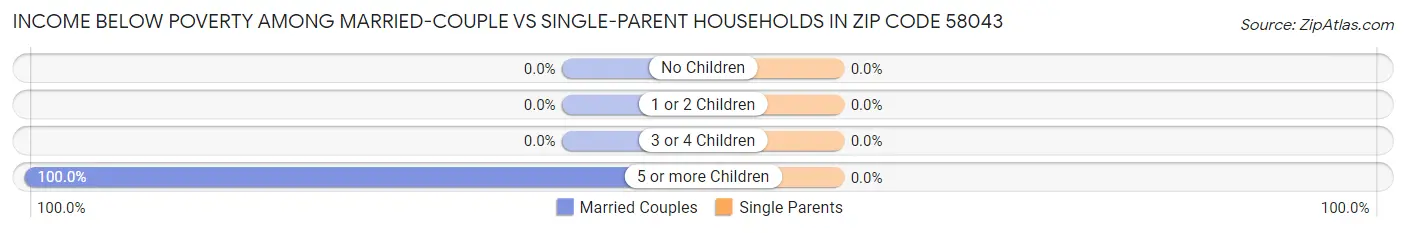 Income Below Poverty Among Married-Couple vs Single-Parent Households in Zip Code 58043