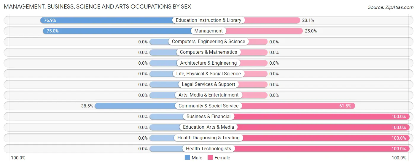 Management, Business, Science and Arts Occupations by Sex in Zip Code 58043