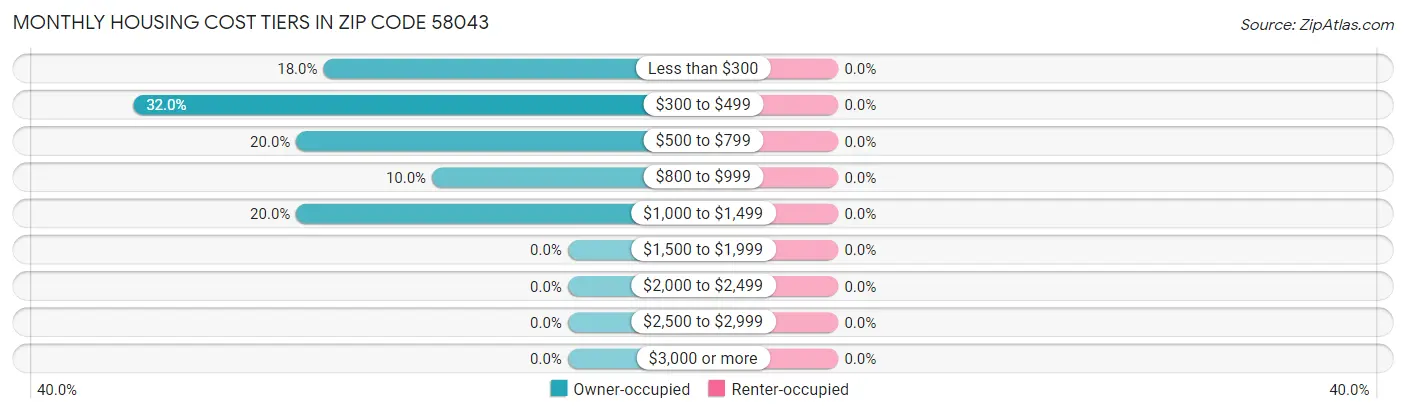 Monthly Housing Cost Tiers in Zip Code 58043