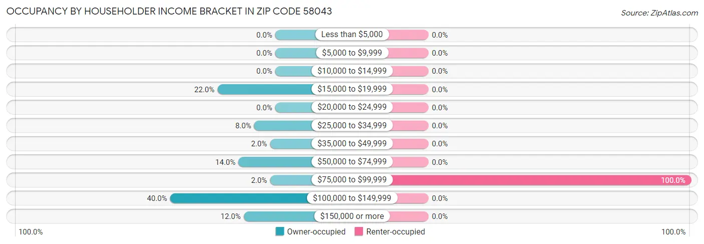 Occupancy by Householder Income Bracket in Zip Code 58043