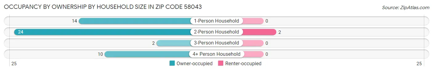 Occupancy by Ownership by Household Size in Zip Code 58043