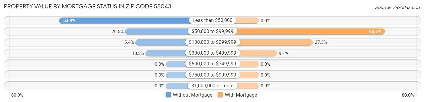 Property Value by Mortgage Status in Zip Code 58043