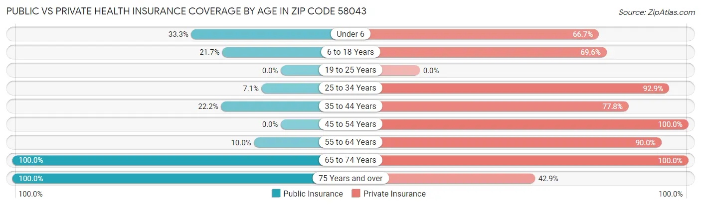 Public vs Private Health Insurance Coverage by Age in Zip Code 58043