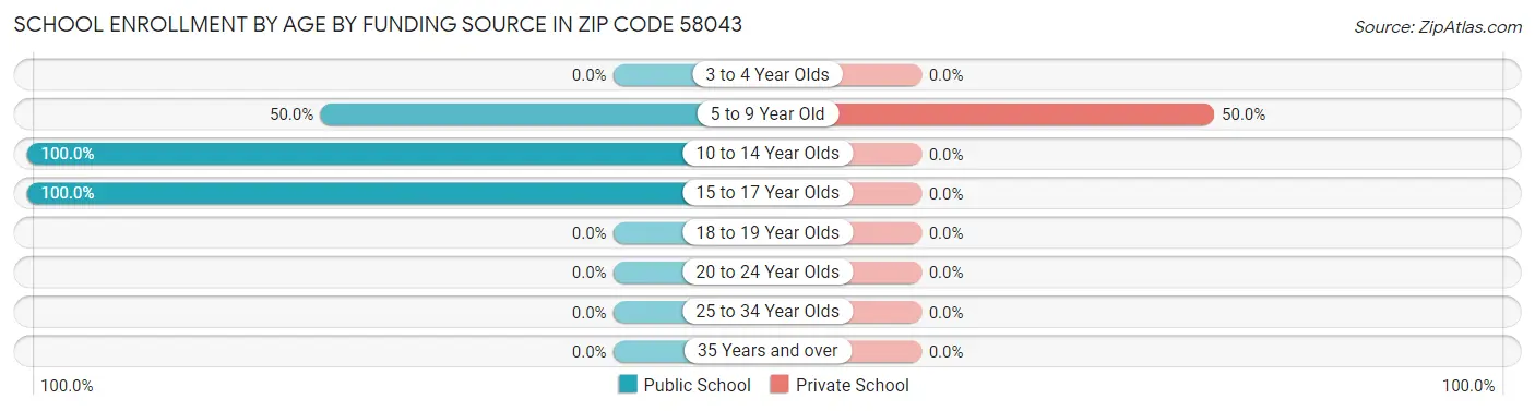 School Enrollment by Age by Funding Source in Zip Code 58043