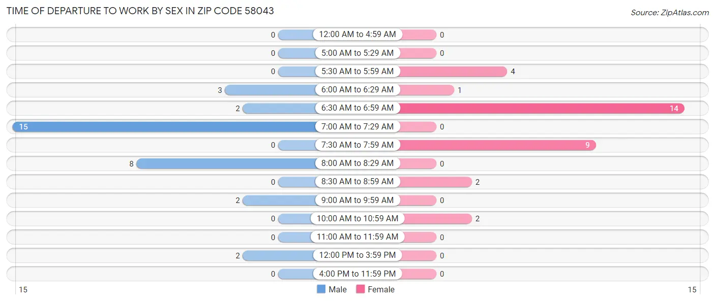 Time of Departure to Work by Sex in Zip Code 58043