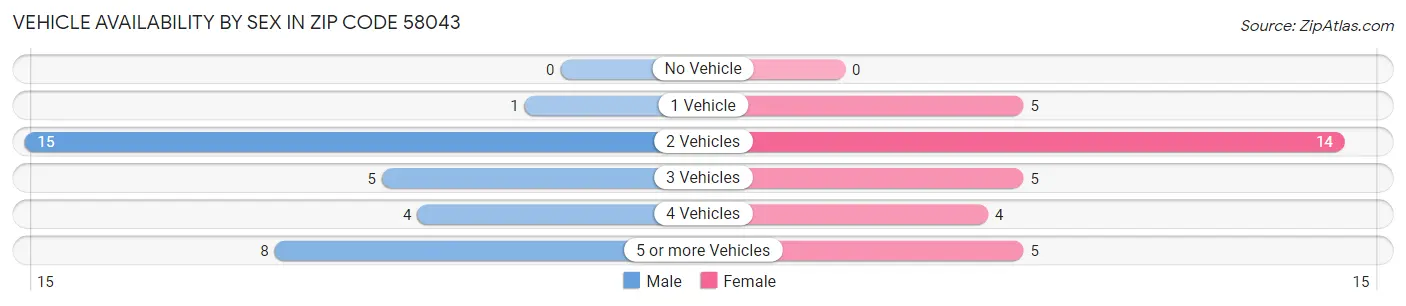 Vehicle Availability by Sex in Zip Code 58043
