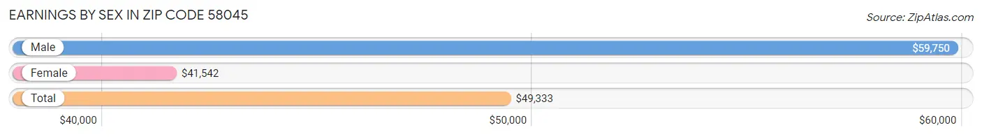 Earnings by Sex in Zip Code 58045