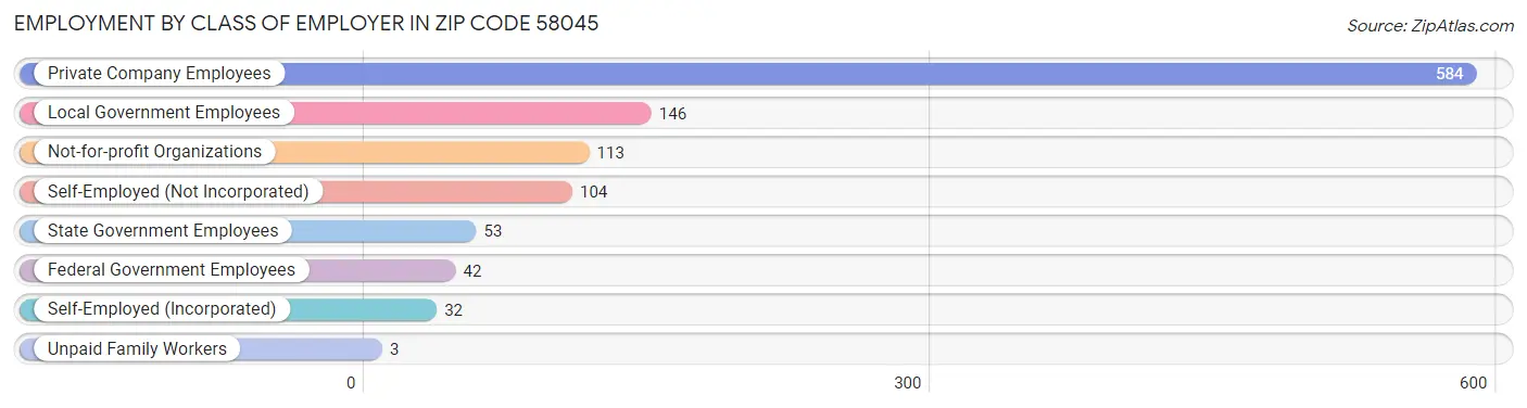 Employment by Class of Employer in Zip Code 58045