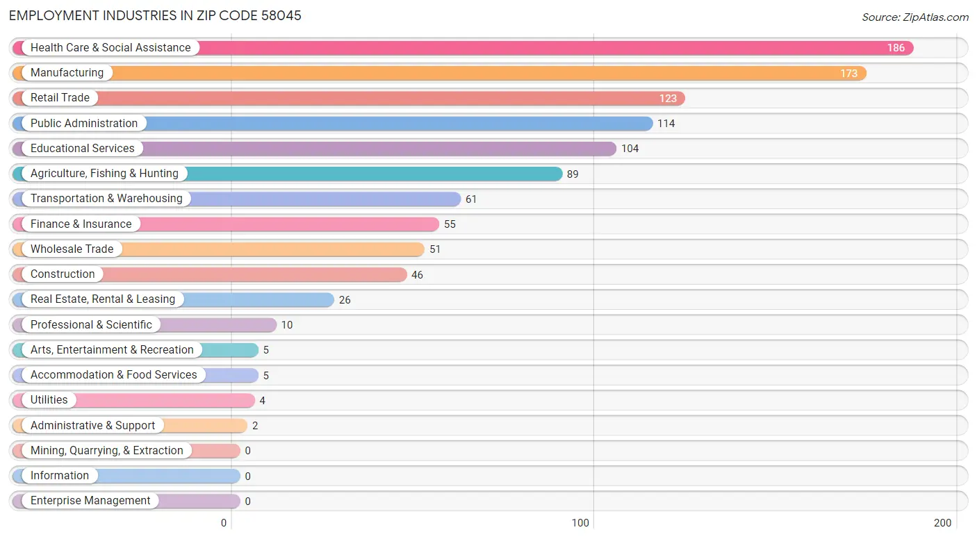 Employment Industries in Zip Code 58045