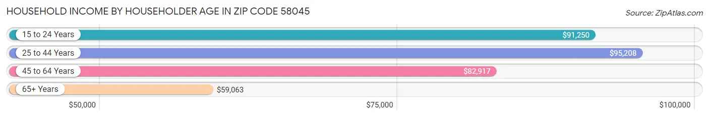 Household Income by Householder Age in Zip Code 58045